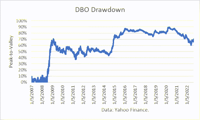 Drawdown