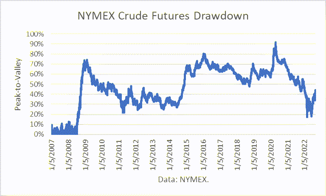 Drawdown