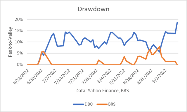 Drawdown