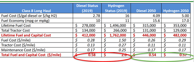 DOE hydrogen class 8 truck total cost of ownership (<a href='https://seekingalpha.com/symbol/TCO' title='Taubman Centers, Inc.'>TCO</a>) projections 2020 to 2050