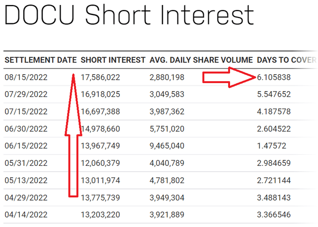 DOCU short interest