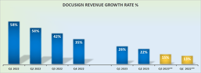 DOCU revenue growth rates
