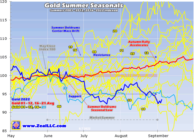Gold Summer Seasonals Summers 2001 - 2012, 2016 - 2022 Indexed