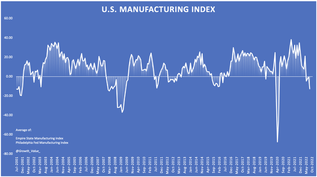 US manufacturing sentiment