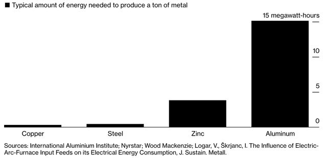 Metal production energy intensity