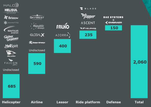 Evex stock orders