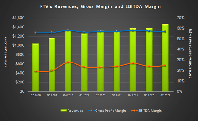 Revenue and margin