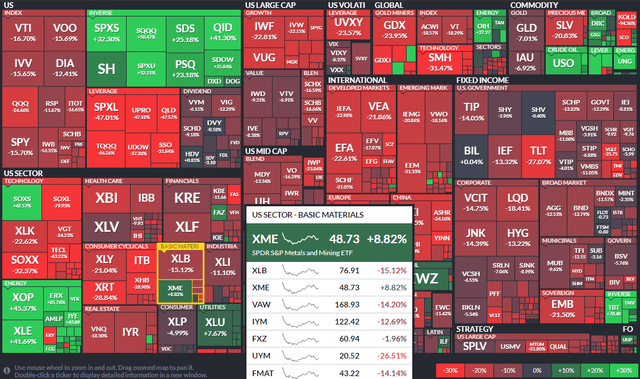 YTD ETF Performance Heat Map: XME Up In A Sea Of Red