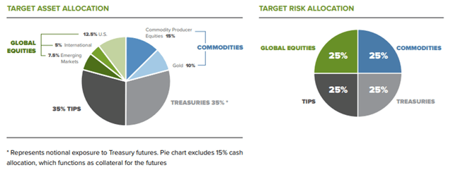 Two pie charts, RPAR's target asset and risk allocation