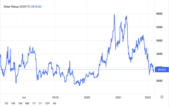 Steel Prices 5-year