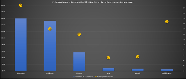 Royalty/Streaming Companies - Annual Revenue vs. Portfolio Size