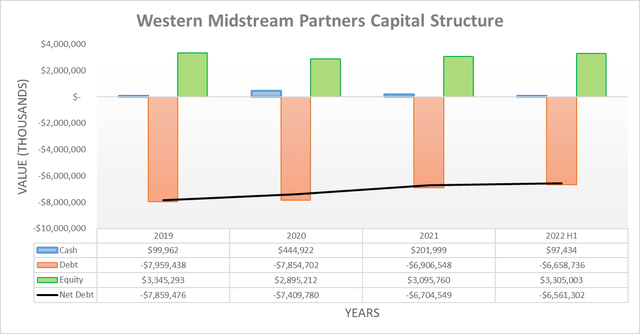 Western Midstream Partners Capital Structure