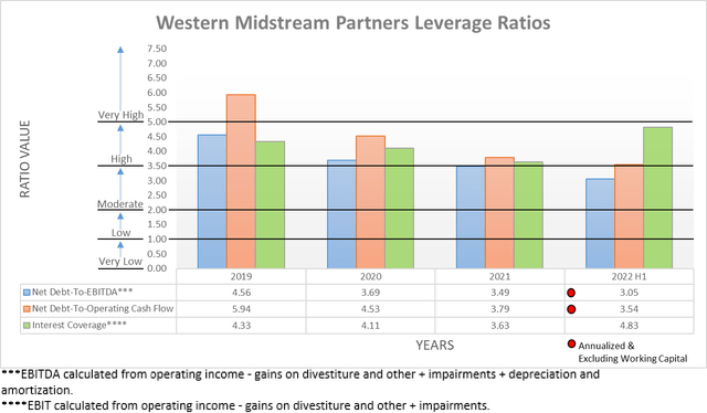 Western Midstream Partners Leverage Ratios