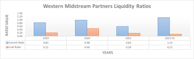 Western Midstream Partners Liquidity