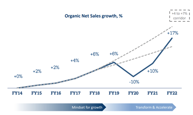 Organic Net Sales Growth Trajectory