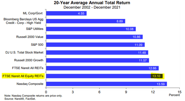 REITs vs. Other asset classes