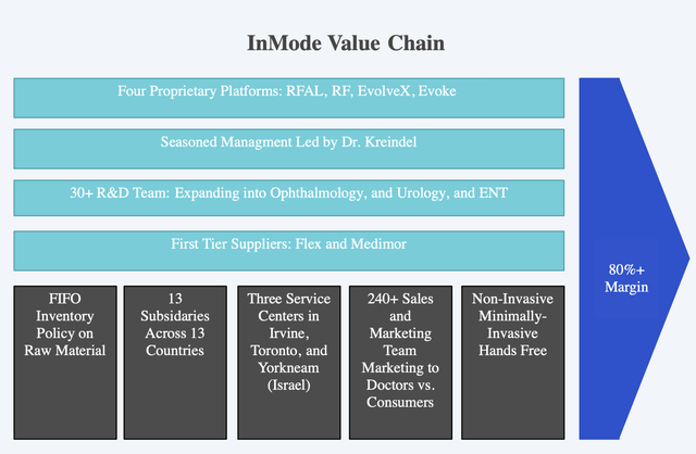 InMode Value Chain