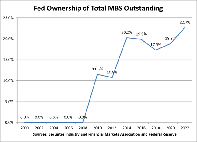 Fed ownership of MBS Outstanding