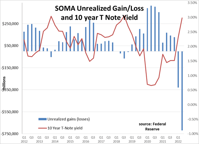 SOMA Unrealized Gain/Loss