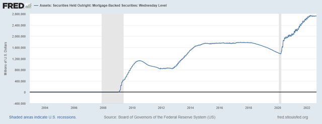 Fed holdings of mortgage securities