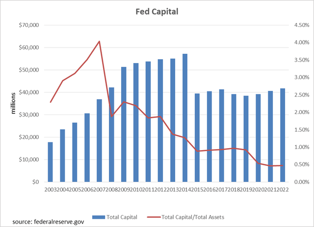 Fed Capital