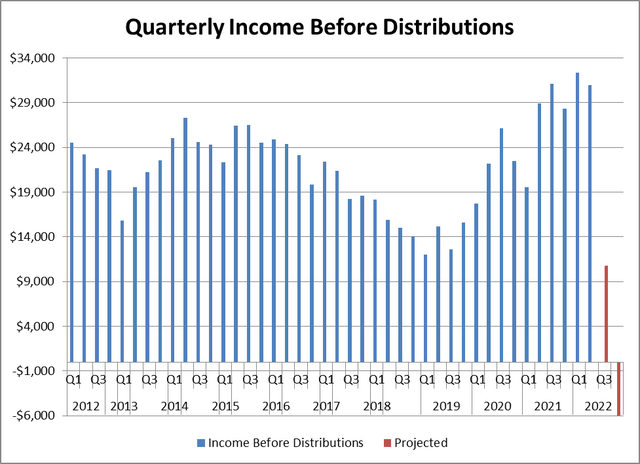 Quarterly Income Before Distributions