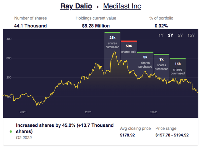 Ray Dalio buys MED