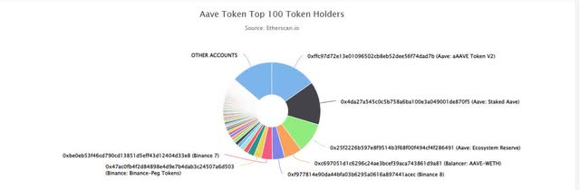 AAVE holder breakout