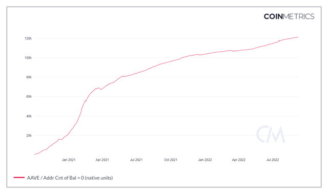 AAVE Token Holders