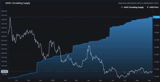 AAVE Circulating Supply