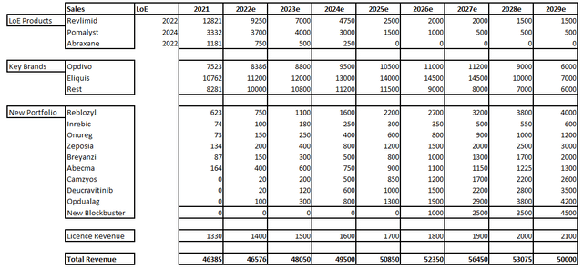 Forecasted Sales for Blockbuster Products of Bristol-Myers Squibb until 2029