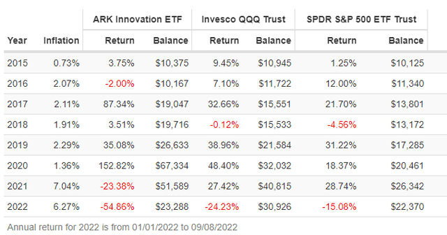 ARKK vs. QQQ vs. SPY Annual Returns