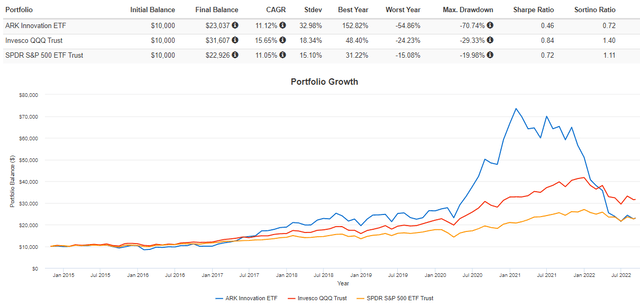 ARKK vs. QQQ vs. SPY Performance