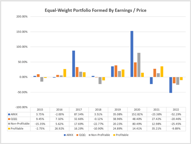 ARK/QQQ vs. Profitable/Non-Profitable Returns