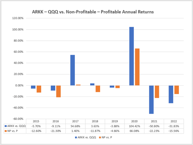 ARKK vs. QQQ vs. Non Profitable vs. Profitable Portfolio Performances