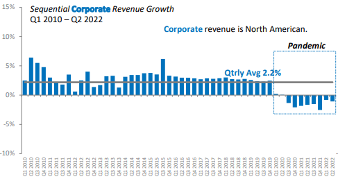 Sequential Corporate Revenue Growth