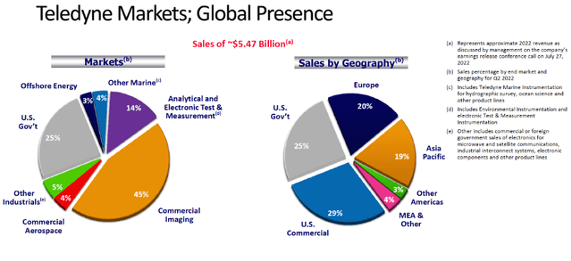 Teledyne Markets;  Global Presence - Teledyne 2Q22 Investor Presentation