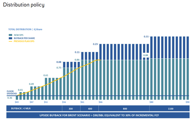 Eni dividend, Eni stock, E stock