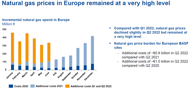 BASF Incremental natural gas spend