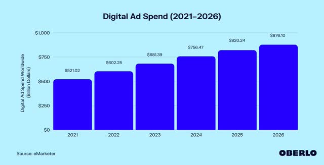 Chart of Digital Ad Spend (2021–2026)