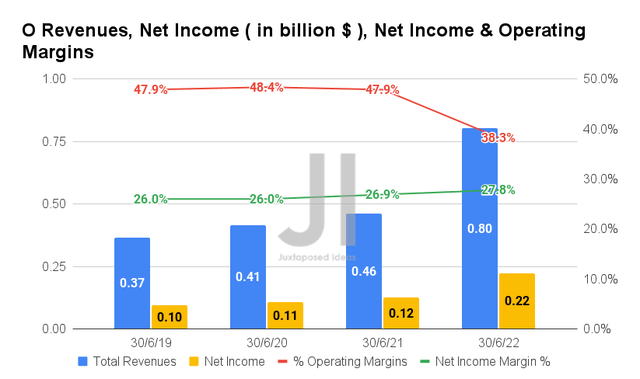 O Revenues, Net Income, Net Income & Operating Margins