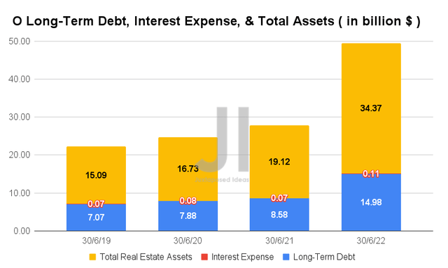 O Long-Term Debt, Interest Expense, & Total Assets