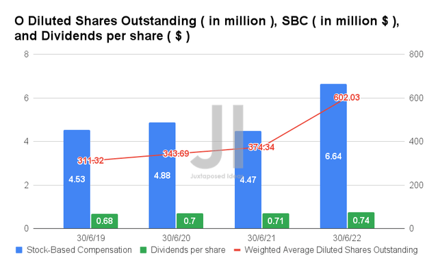 O Diluted Shares Outstanding, SBC, and Dividends per share