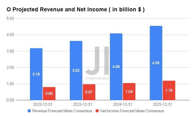 O Projected Revenue and Net Income