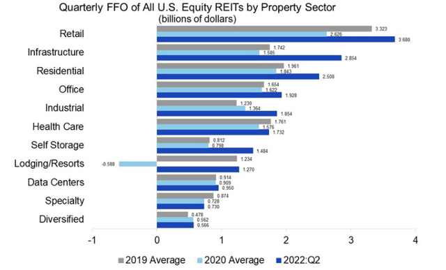 REIT FFO changes