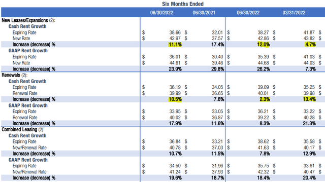 BDN rent increases