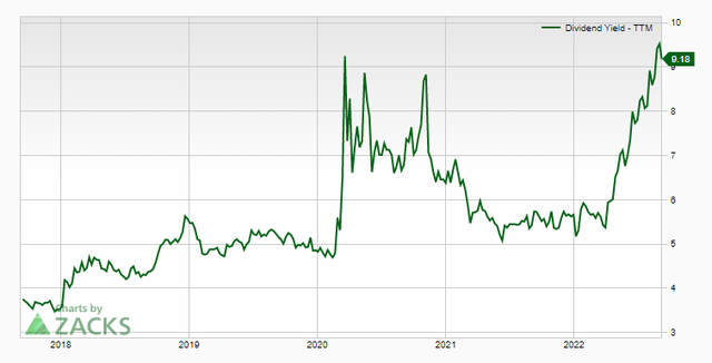 BDN dividend yield