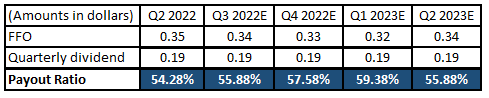 BDN payout ratio