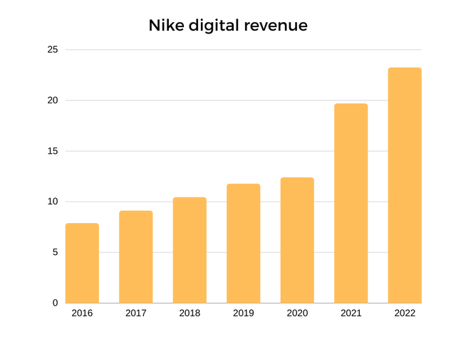 Nike digital sales