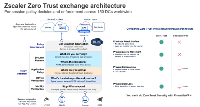 Zscaler zero trust exchange architecture